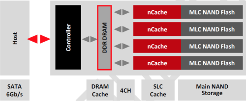 A SanDisk nCache-sel ellátott tároló felépítésének diagrammja