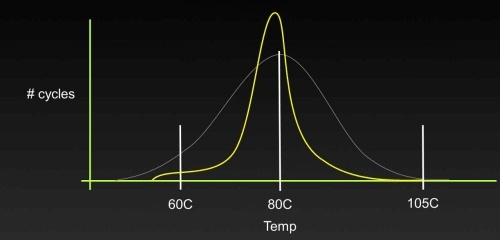 A GPU Boost 1.0 és 2.0 összehasonlítása. 80°C környékén utóbbi nagyobb órajelemeléseket ér el.