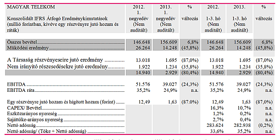 Magyar Telekom