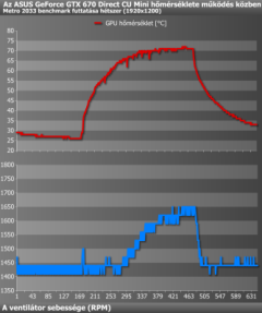 Balra a referencia GTX 670, jobbra pedig az ASUS GTX 670 DirectCU Mini GPU hőmérséklete és ventilátorainak fordulatszáma