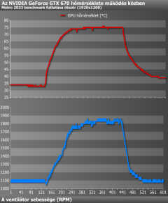 Balra a referencia GTX 670, jobbra pedig az ASUS GTX 670 DirectCU Mini GPU hőmérséklete és ventilátorainak fordulatszáma