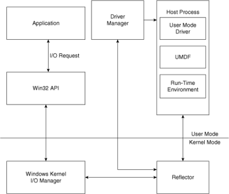 WDM, azaz a Windows Driver Model felépítése