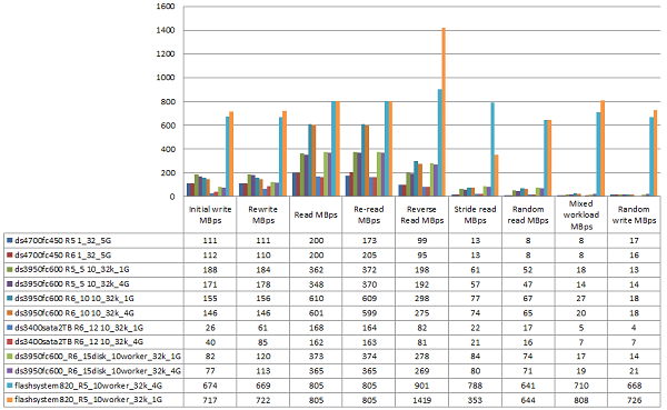 Mérési eredmények, az alsó két sorban az IBM FlashSystem 820