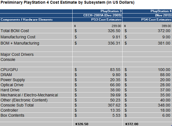 A Playstation 4 alkatrész és összeszerelési költsége. Forrás: IHS