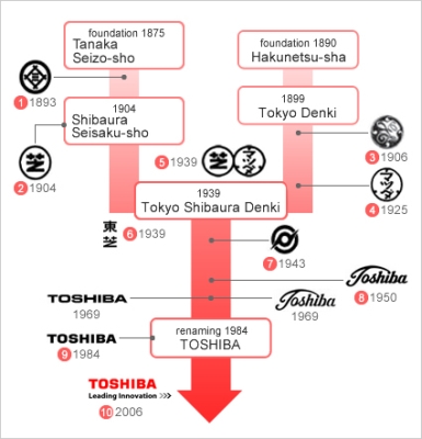 A Toshiba emblémák fejlődéstörténetének főbb állomásai a kezdetektől egészen napjainkig