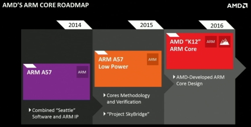 AMD ARM útiterv