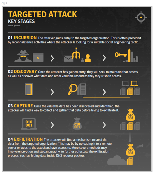 Symantec