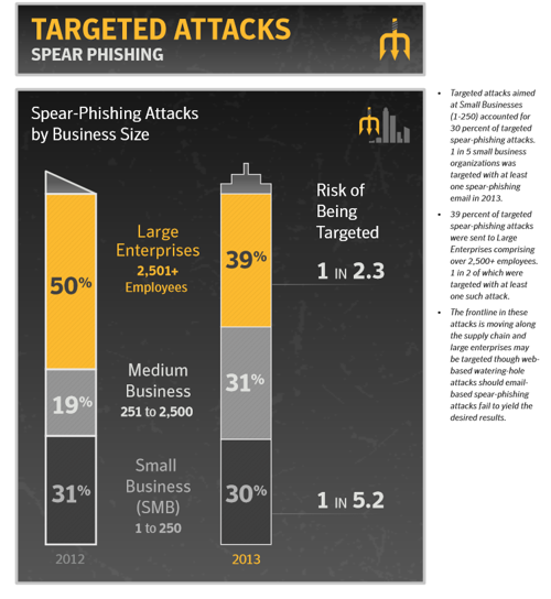 Symantec