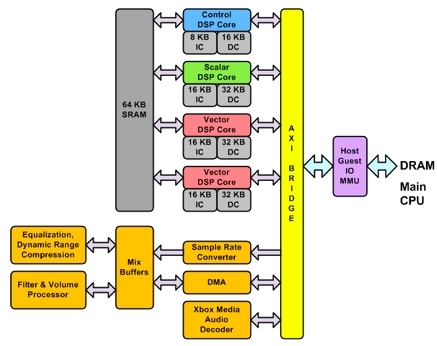Xbox One SHAPE hangprocesszor
