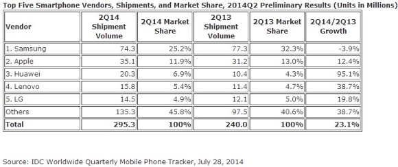 A tavalyinál rosszabb negyedévet zárt a Samsung