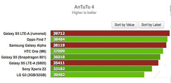 Samsung Galaxy Alpha AnTuTu benchmark