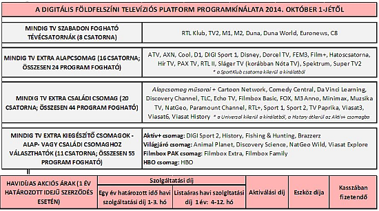 Az új csomagárak a MinDig TV-n