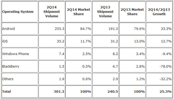 Csökkent a Windows Phone, nőtt az Android piaci részesedése