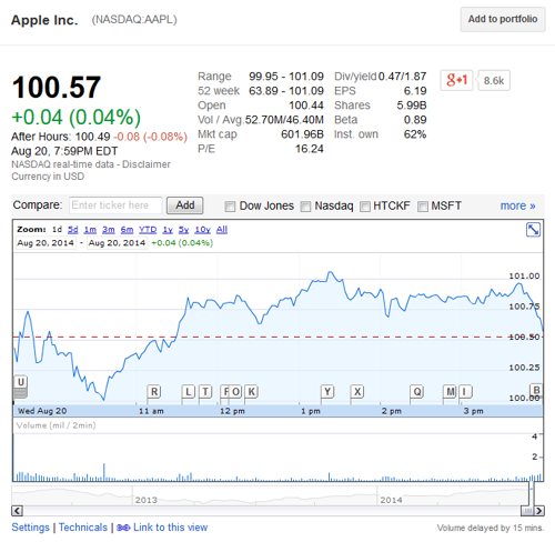 Az Apple részvényei 2014. augusztus 20-án