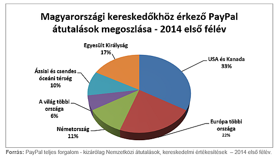 PayPal felmérés magyar webshopok