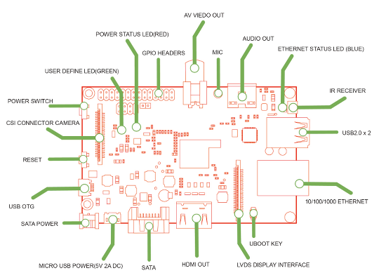 Banana PI