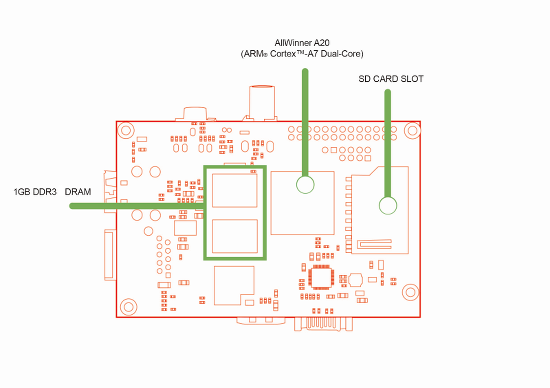 Banana PI
