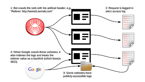 A Semalt botnnet működésének vázlata