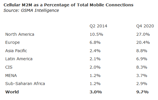 GSMA: mobil M2M előrejelzés