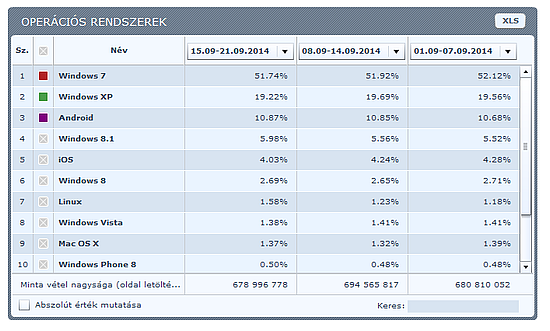 Windows XP részesedése 2014. augusztus