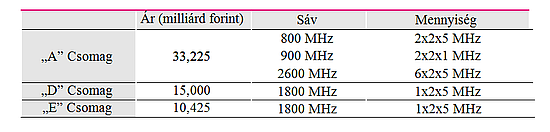 A Magyar Telekom által elnyert frekvenciasávok
