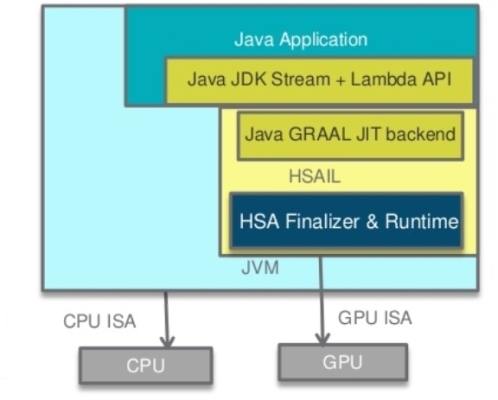 Java 9 és az új JVM HSA támogatással