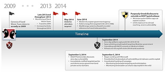 Sandworm: kiberkémek, Windows