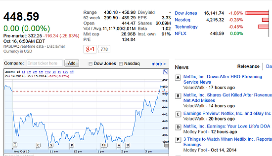 A Netflix részvényára az HBO bejelentése után