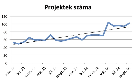 NIIF szuperszámítógépes projektek száma