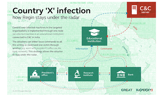 A Kaspersky jelentése a Reginről
