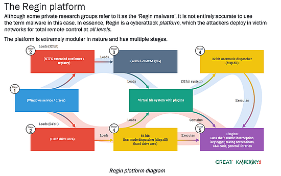 A Kaspersky jelentése a Reginről