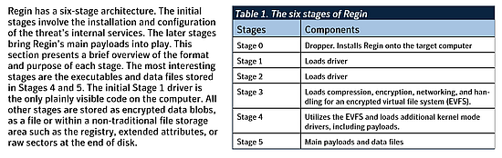 A Symantec jelentése a Reginről