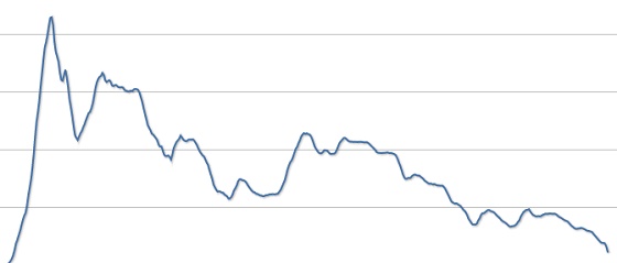 Két évnyi árfolyam