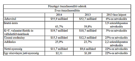 Az Intel 2014. évi pénzügyi eredményei