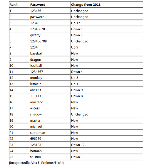 SplashData: a legnépszerűbb jelszavak 2014-ben
