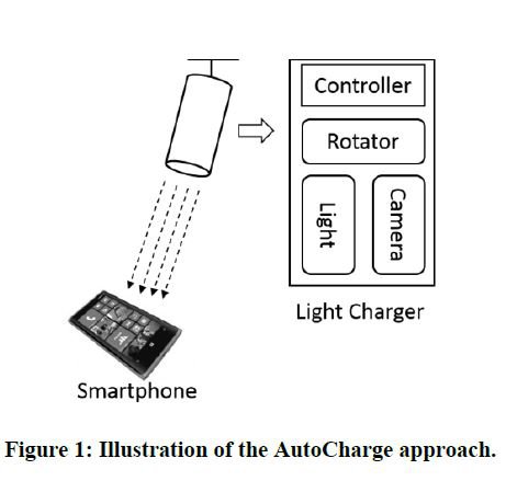 Forradalmasítaná a fotonlámpás AutoCharge a mobileszközök töltését