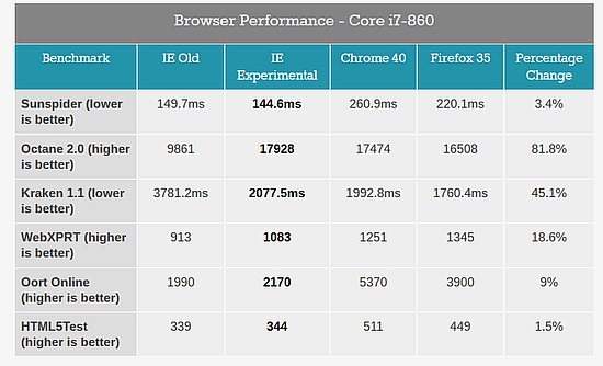 A Trident böngészőmotor teszteredményei