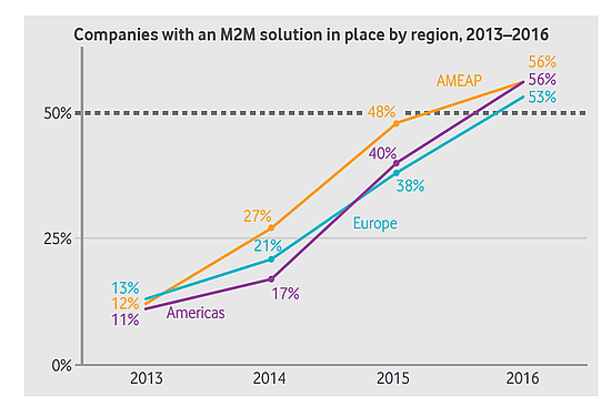 Vodafone M2M Barometer 2014