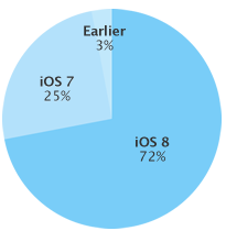 72 százalékon áll az iOS 8