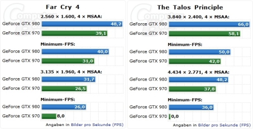 A teljesítmény visszaesése a Far Cry 4 és a The Talos Principle játékokban