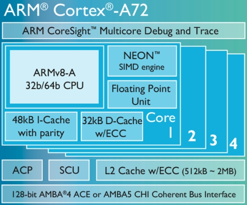 ARM Cortex-A72: ütősebb mint valaha
