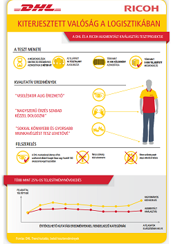 DHL infografika (forrás: DHL)