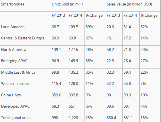 GfK elemzés a mobiltelefonok 2014-es eladásával kapcsolatban