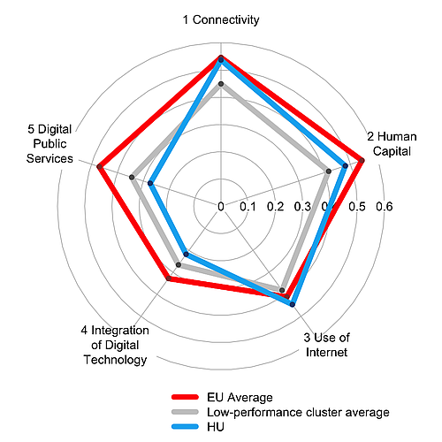 Európai Bizottság DESI jelentés Magyarország