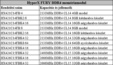 Az elérhető Fury DDR4 modulok