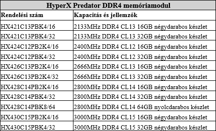 Az elérhető Predator DDR4 modulok