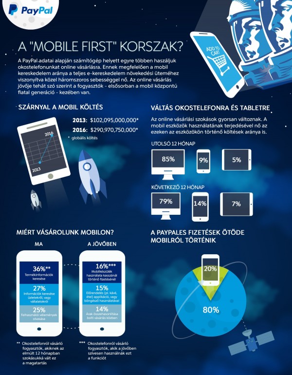 PayPal Ipsos felmérés mobilos vásárlás