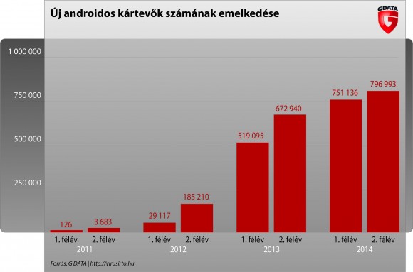 G Data: vírusok Androidra