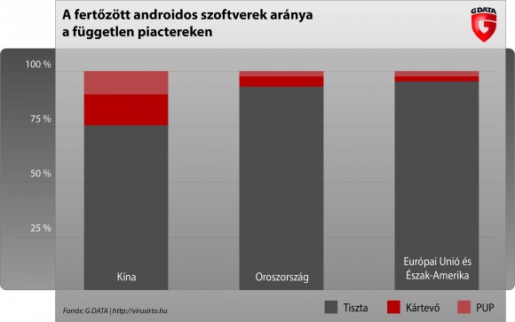 G Data: Vírusok Androidra