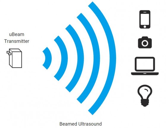 Ultrahangos technológia